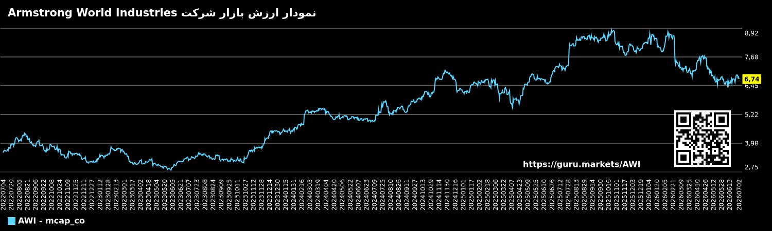 نمودار ارزش بازار شرکت Armstrong World Industries